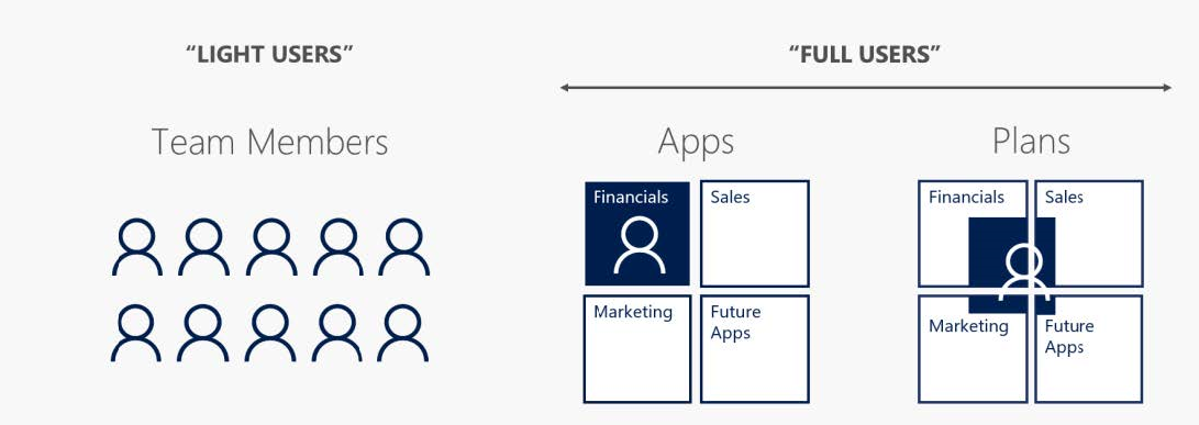 Dynamics 365 Licensing