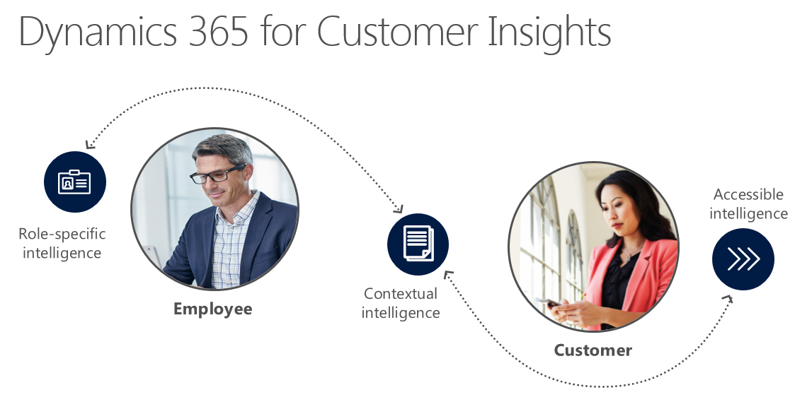 dynamics 365