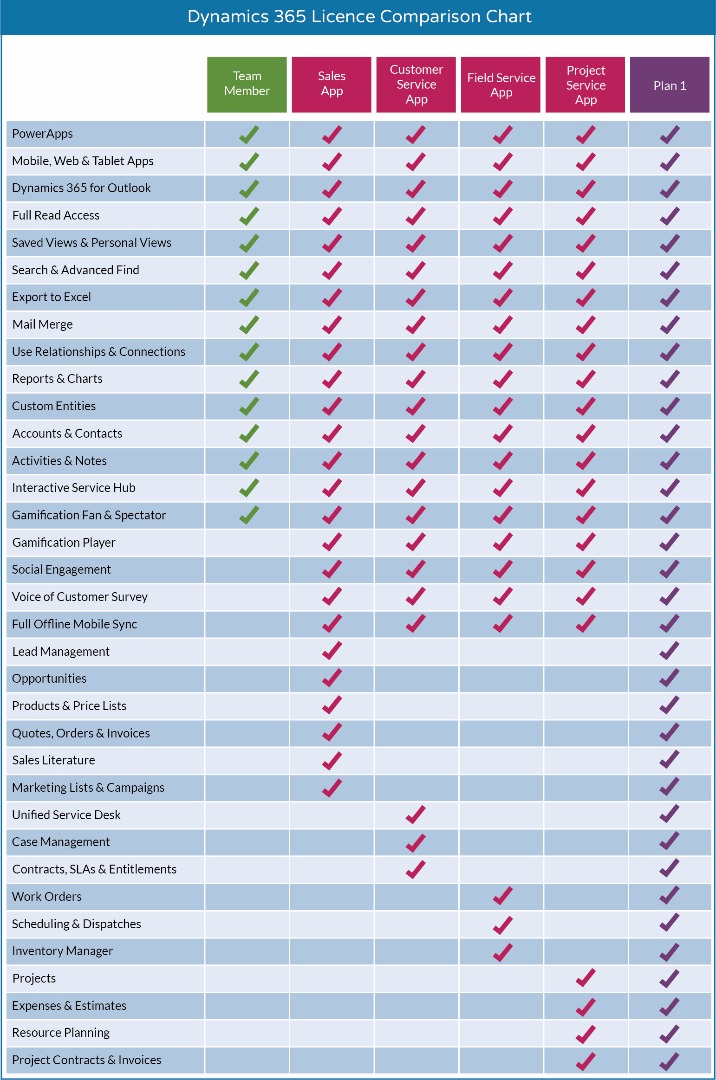 Dynamics 365 Licensing