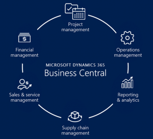 Business Central connects all aspects of your business through one system