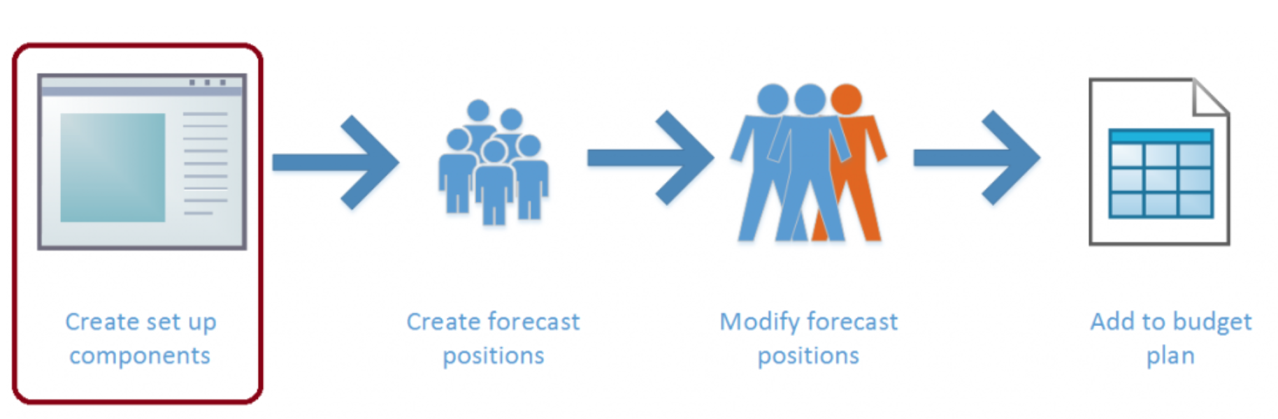 Introduction to Position Forecasting for Budget Planning in D365 for ...