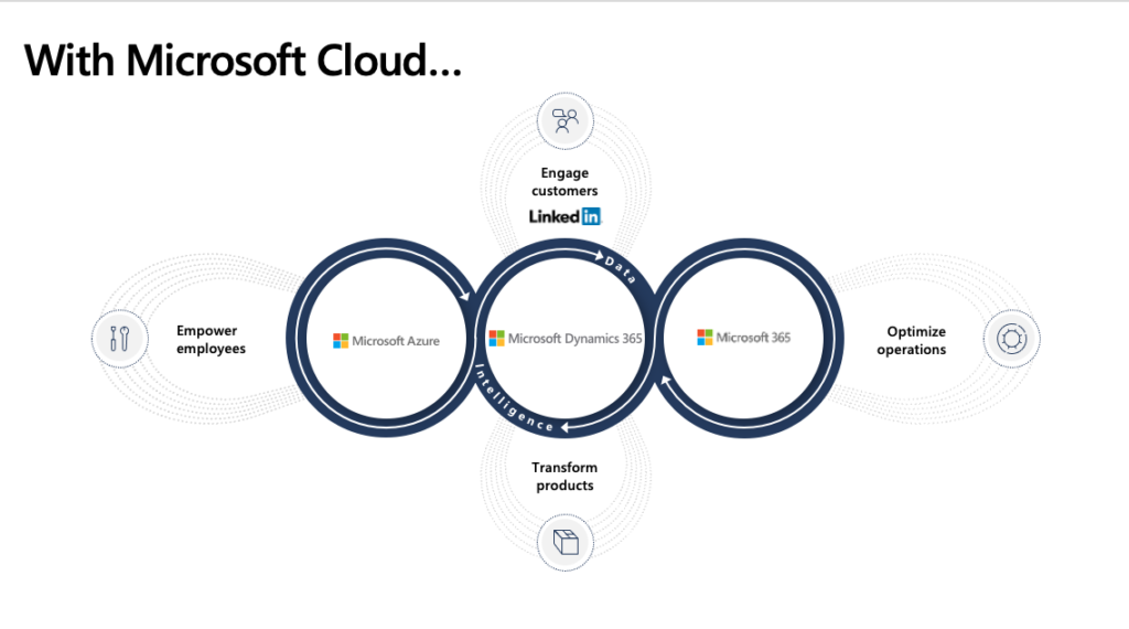 Why Your Company Should Migrate to Dynamics 365